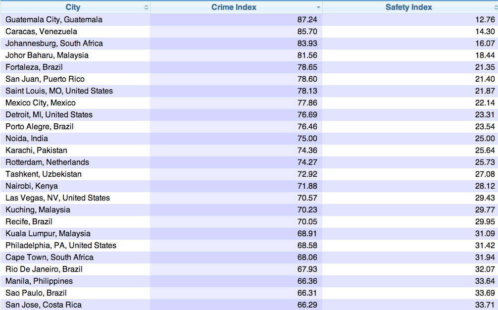 cities ranked by crime rate