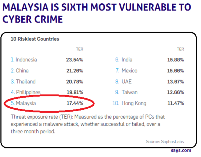 latest cyber crime cases in malaysia