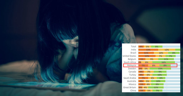 Malaysia ranked second in asia for cyberbullying