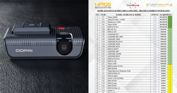 Tested: The Best Dash Cams visual data 4