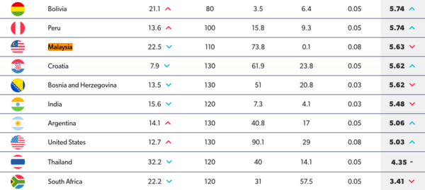 Screenshot from Zutobi showing the bottom-ranked countries.