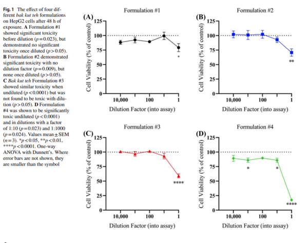 The study shows the effect of four different bak kut teh formulations on the cells after 48 hours of exposure.