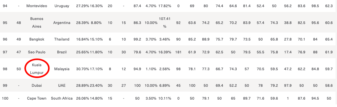 Some of the statistics relating to Kuala Lumpur in the Kisi study.