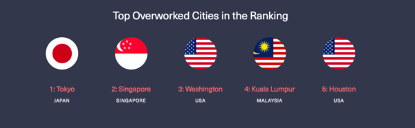 Top Overworked Cities as reported by Kisi for 2019.