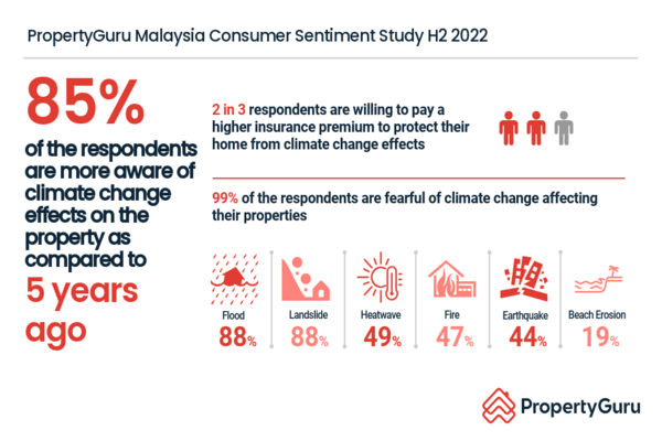 One of the reported statistics in the study conducted by PropertyGuru.