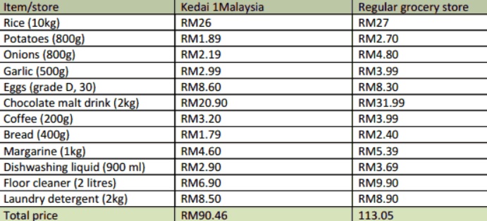 How Much Does Kedai Rakyat 1malaysia Help You Save