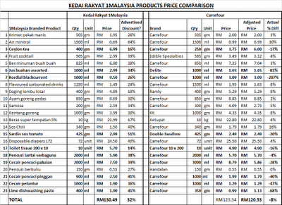 How Much Does Kedai Rakyat 1malaysia Help You Save