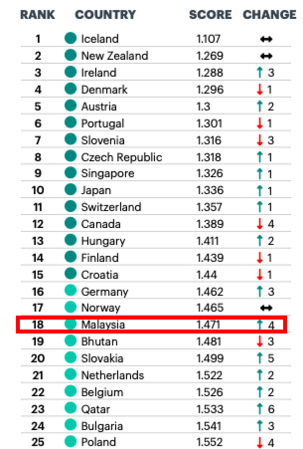 Top 25 most peaceful countries in the world, as listed in the Global Peace Index (GPI) 2022.