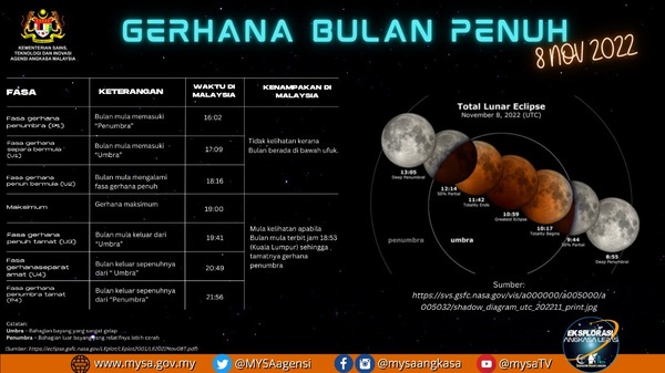 Approximate timings on when to see the Blood Moon.