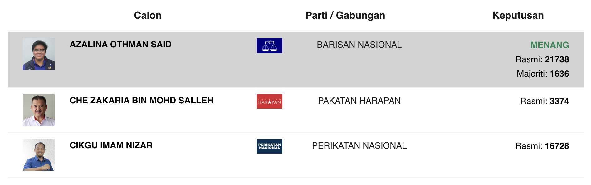 #GE15 : Azalina Othman du BN remporte le siège de Pengerang