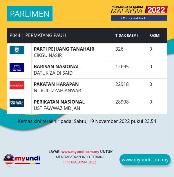 #PRU15 : Nurul Izzah est décédé subitement au Parlement de Permatang Pauh à un représentant du PN
