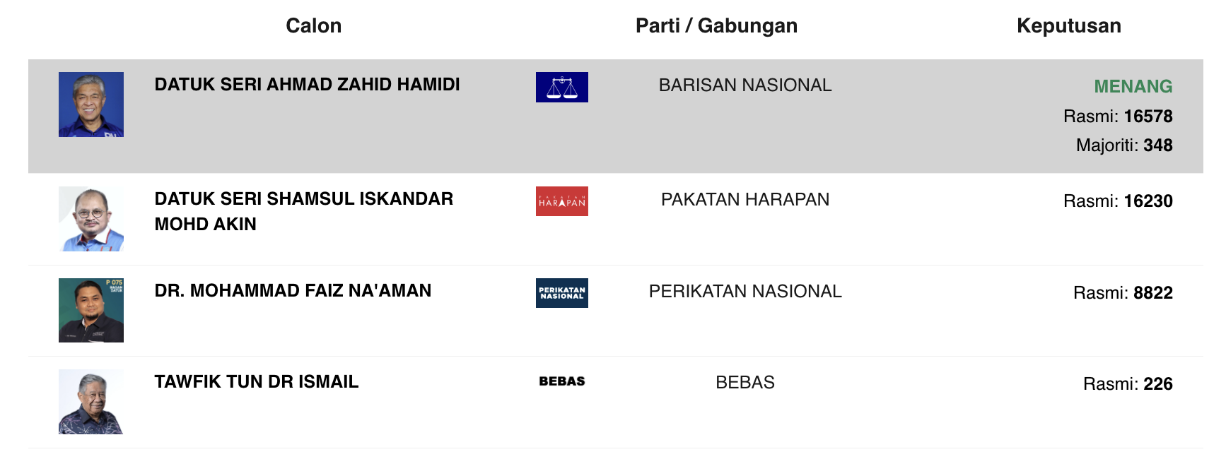 #GE15 : Zahid remporte une courte victoire à Bagan Datuk avec une marge de 348 %