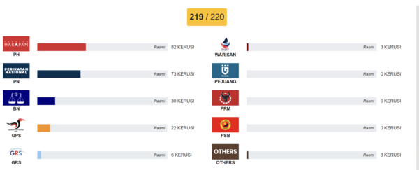 Screenshot of the MyUndi website, displaying the updated number of seats won by each coalition.