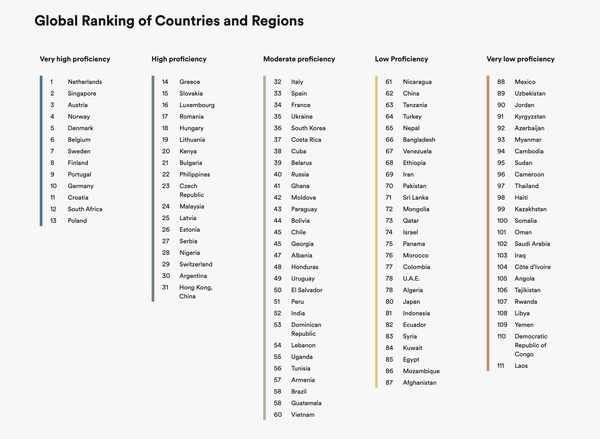 Global ranking for the EF EPI 2022.