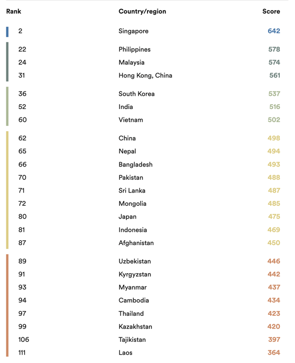 Ranking of all the Asian countries for the EF EPI 2022.