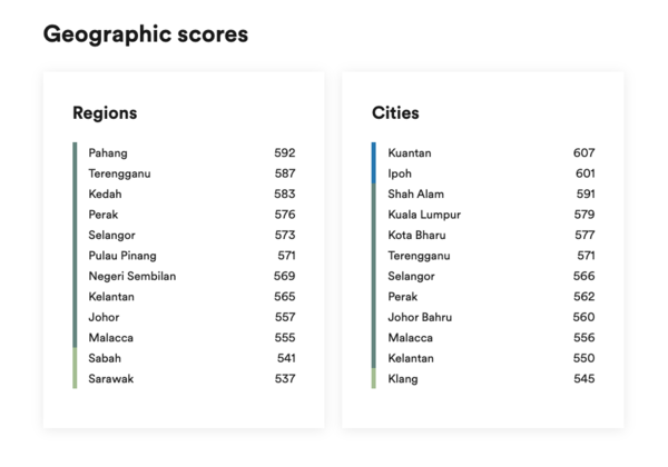 The proficiency score according to the geographical location for cities and regions in Malaysia.