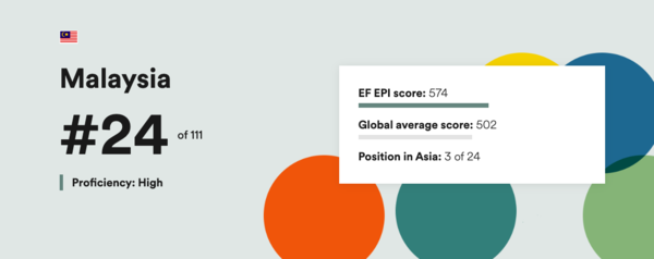 Malaysia's overall ranking and score, as compared to the global average.