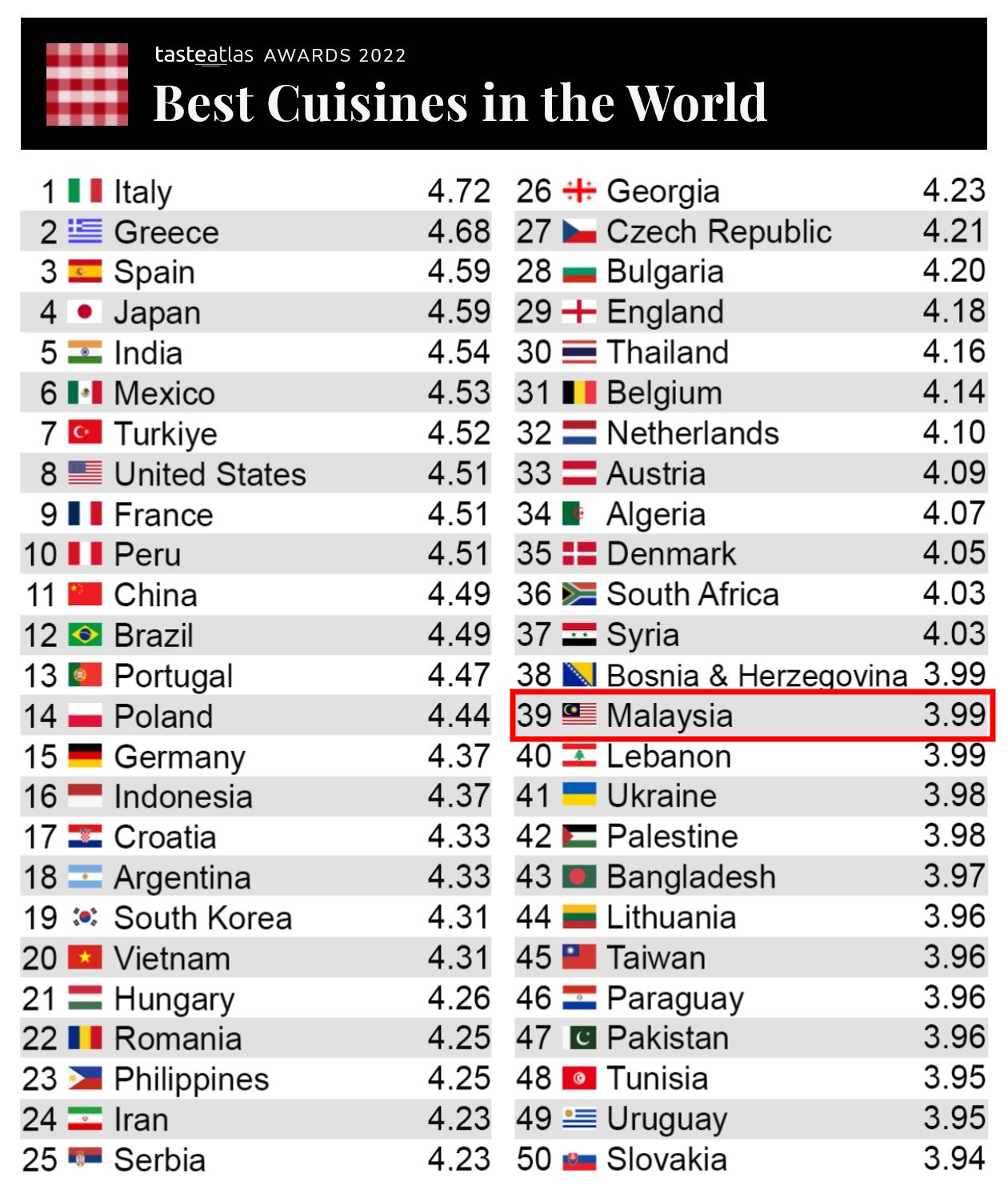 Malaysia Ranked 39th Best Cuisine In The World