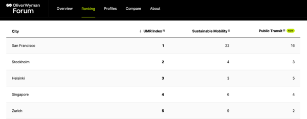 The top five cities on the UMR Index 2023.