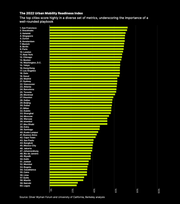 The complete ranking of the 60 cities on the UMR Index 2023.