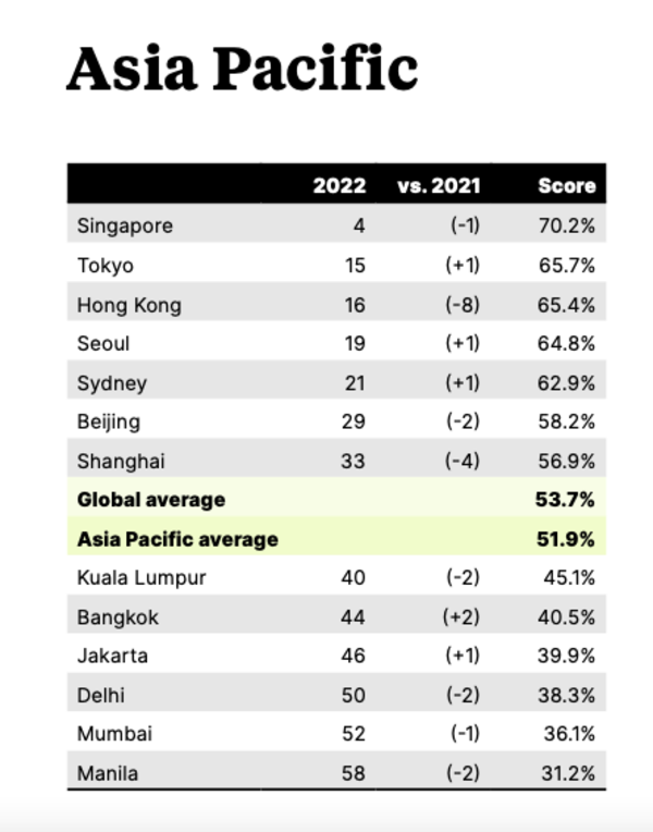 The complete ranking of all the Asia Pacific cities on the list.