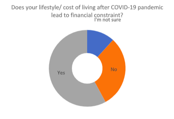 Findings for whether the COVID-19 pandemic led to financial constraints.