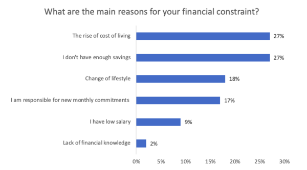 Findings for reasons for financial constraints.