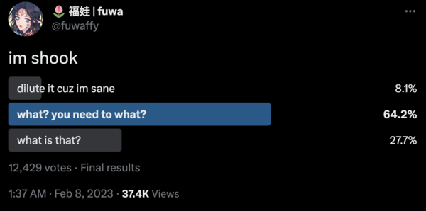 The poll which received over 12,400 votes at the time of writing.