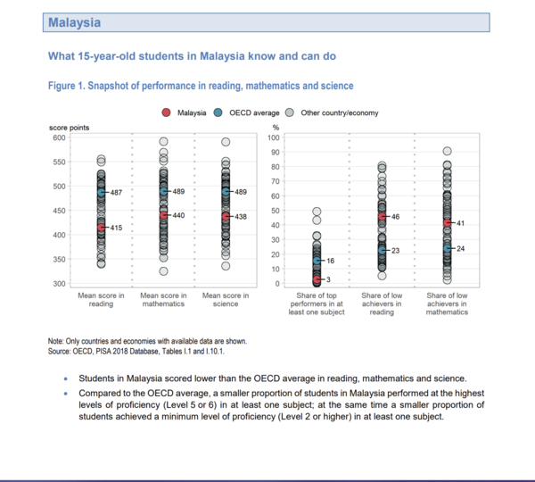 2018 PISA report indicating where 15-year-old Malaysian students fell in terms of educational performance compared to the international average median.