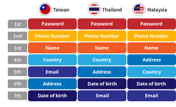 The top three personal data leaks for Malaysia are password, phone number, and name.