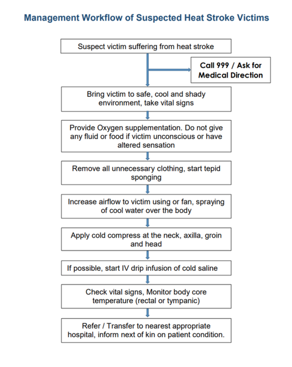 MOH's clinical guidelines on management workflow of suspected heat stroke victims.