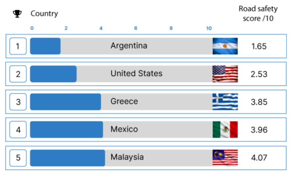 Top five countries with the most dangerous roads according to FINN.