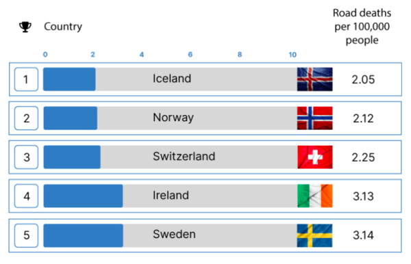 Top five countries with the least deadly roads according to FINN.