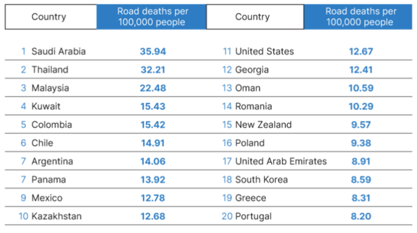 Top 20 countries with the most deadly roads according to FINN.