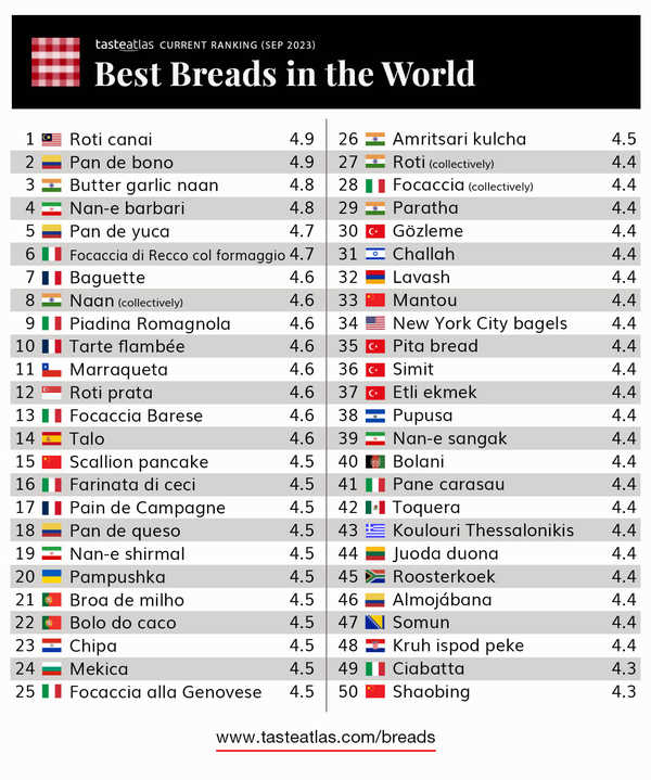 Top 50 Best Breads in the World.