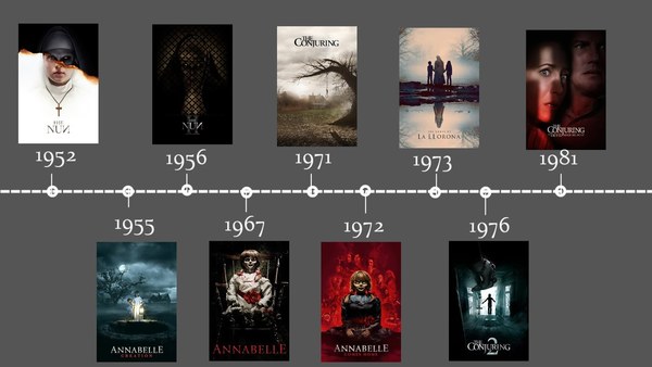 The complete chronological order of 'The Conjuring Universe' films.