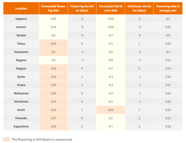 2024 forecast of flowering and full bloom dates for each area (as of 28 March)