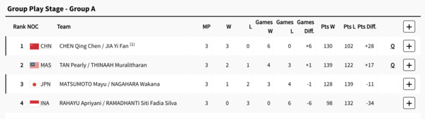 China and Malaysia in Group A will be advancing to the quarterfinals in the badminton women's doubles.