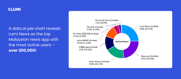 A pie chart from data.ai, a Sensor Tower company and the leading mobile marketing intelligence platform, showing Lumi News as the top news app in Malaysia, hosting over 200,000 active users from May-July 2024.