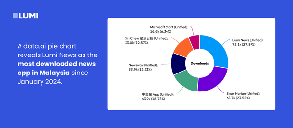 A pie chart from data.ai, showing Lumi News being the most downloaded news app in Malaysia since January 2024.