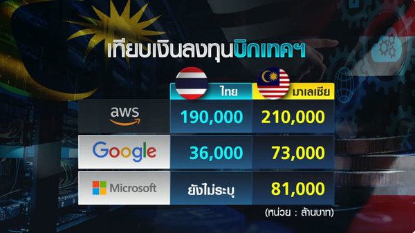 The legend indicates that the figures are in millions of baht.