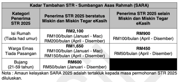 Categories of SARA Recipients 2025.