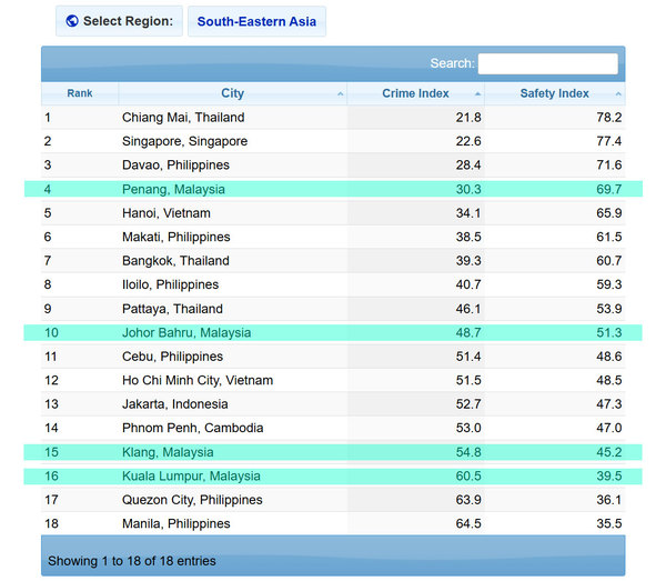 Chiang Mai has the lowest crime index in the Southeast Asia region.