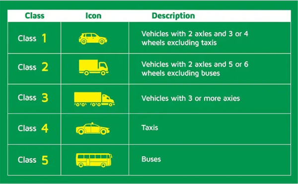 The table above shows the classification of different vehicles on expressways.