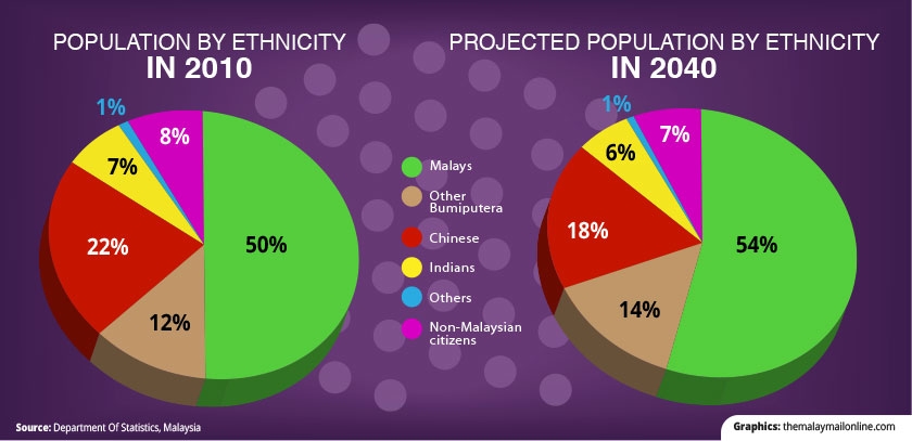 Malaysia population