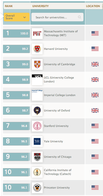 You Would Be Proud To Know These Malaysian Universities Have World 