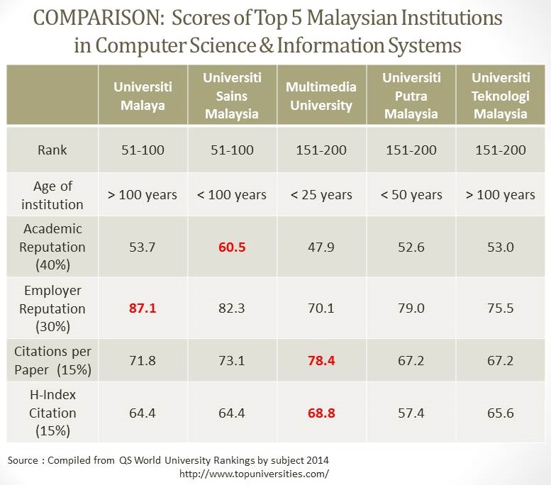 You Would Be Proud To Know These Malaysian Universities Have World 