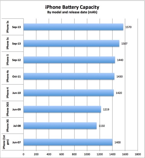 Емкость iphone. Айфоны батареи сравнение емкость. Сравнение емкости аккумуляторов iphone. Аккумуляторы айфонов сравнение. Аккумуляторы айфонов сравнение емкости.