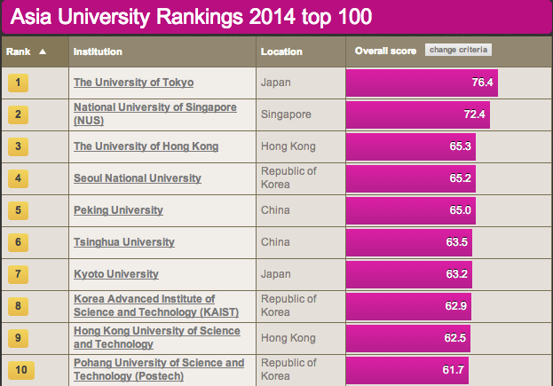 Asia e university Ranking