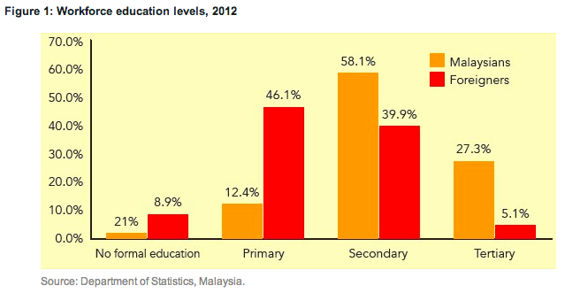 5 Graphs To Help You Understand Malaysia's Brain Drain Problem